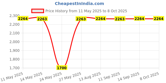 amazon.in PANA Brand 10oz. (Quantity: 1 Piece) No Labeled Liquid Push Down Pump Dispenser Bottle with Flip Top Cap (Clear - Unlabeled) Price History Graph from 11 May 2025 to 8 Oct 2025
