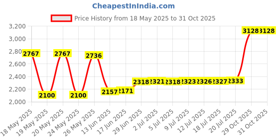 amazon.in PANA Brand 7oz. (Quantity: 2 Pieces) Professional Push Down Liquid Pumping Bottle Dispenser (Clear, NO WORDING!!) Price History Graph from 18 May 2025 to 31 Oct 2025
