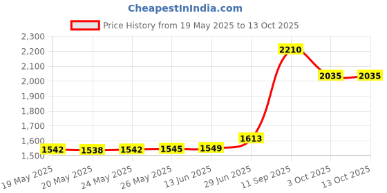 amazon.in PANA Professional No Wording Labeled Push Down Liquid Pumping Bottle Dispenser (10 oz, RED) Price History Graph from 19 May 2025 to 13 Oct 2025