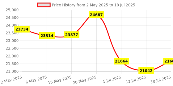 amazon.in Pana-Vue Pana-Scan Slide & Film Scanner Converts 35mm, 110, 126 Slide & Negatives to High Resolution 22MP JPEG Digital Images Price History Graph from 2 May 2025 to 12 Jul 2025