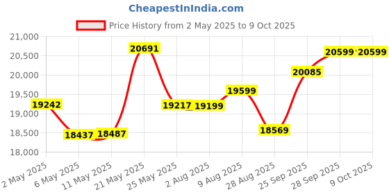 amazon.in PanaCast 50 Table Stand – Allows PanaCast 50 Webcam to be Used as a Free-Standing Unit, Compact Design, Ideal for Travelling and for Use in Multiple Locations - Black Price History Graph from 2 May 2025 to 8 Oct 2025
