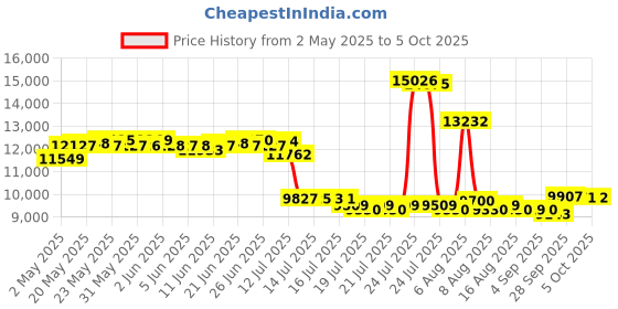 amazon.in Panacea Products 15951 3-Panel Arch Screen with Double Bar for Fireplace panacea Price History Graph from 2 May 2025 to 5 Oct 2025