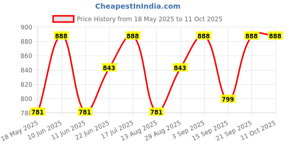 amazon.in panakumus Pack of 2 Adjustable Pyrite Ring Natural Pyrite Druzy Ring Harness the Benefits of Pyrite Protective Energy in Style also Attract Wealth and Prosperity (2) panakumus Price History Graph from 18 May 2025 to 10 Oct 2025