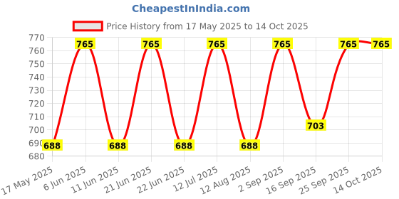 amazon.in panakumus Pyrite Trio Included Natural Pyrite Ring with Adjustable Size Pyrite Zibu Coin and Pyrite Bracelet to Attract Wealth Prosperity for Men and Women panakumus Price History Graph from 17 May 2025 to 14 Oct 2025
