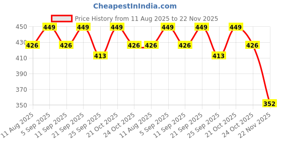 amazon.in panakumus Retro Style Buddhist Wealth Pixiu Ring Carved Mantra Amulet Fengshui Wealth Pixiu Ring With Adjustable Size For Men and Women panakumus Price History Graph from 11 Aug 2025 to 22 Nov 2025