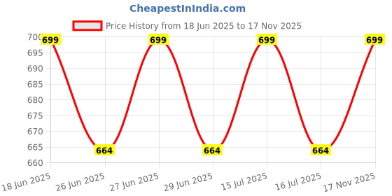 amazon.in fabseasons Panama Hat for Men, Wide Brim fabseasons Price History Graph from 18 Jun 2025 to 17 Nov 2025