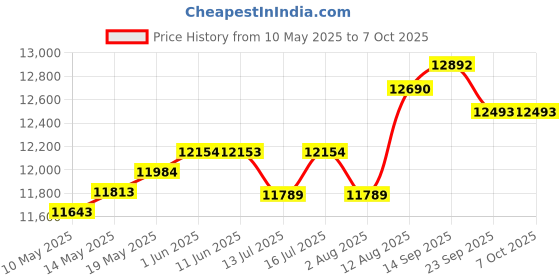 amazon.in Panana Blender for Smoothies, 850W Portable Personal Blender and Grinder Combo with 2 Portable 20oz Smoothie Cups with Lids to Go 7.5oz Coffee Cup, Stainless Steel panana Price History Graph from 10 May 2025 to 7 Oct 2025