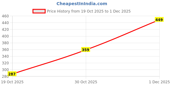 amazon.in PANASH Lotus Lilly Body Mist | Infused with the Goodness of Rose Water & Lotus Lilly Oil | Refresh, Revitalize, Rejoice | All Skin Types | 100ml panash Price History Graph from 19 Oct 2025 to 1 Dec 2025