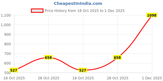 amazon.in PANASH WELLNESS Festive Glow Polish and Shine Combo Price History Graph from 18 Oct 2025 to 1 Dec 2025