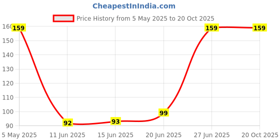 amazon.in Panasonic 0.5 Watt Night Light Spherical LED Bulb Base B22 (Blue, Pack of 4) Price History Graph from 5 May 2025 to 19 Oct 2025