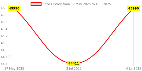 amazon.in Panasonic 1 Ton 5 Star Wi-Fi Inverter Smart Split AC (Copper Condenser, 7 in 1 Convertible with True AI Mode, 4 Way Swing, nanoe X Air Purification Technology, CS/CU-HU12AKYF, White) Price History Graph from 17 May 2025 to 4 Jul 2025