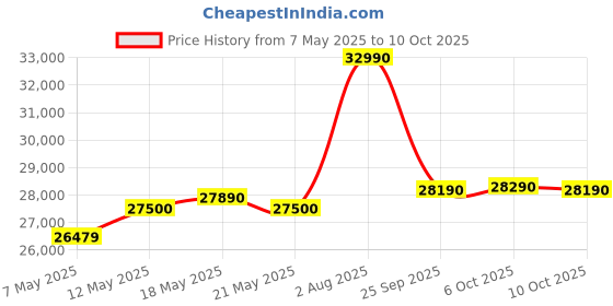 amazon.in Panasonic 10 kg 5 Star Wi-Fi Fully Automatic Top Load Washing Machine (VD1, NA-F100VD1BB, 15 Wash Programs, Black Silver) Price History Graph from 7 May 2025 to 10 Oct 2025