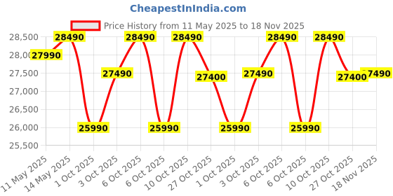 amazon.in Panasonic 10 Kg Wifi Fully-Automatic Top Loading Smart Washing Machine (NA-F100VF1CB, Dark Silver, Drynamic Spin) Price History Graph from 11 May 2025 to 18 Nov 2025