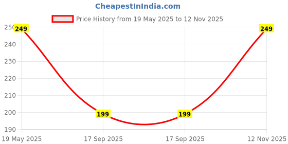 amazon.in Panasonic 10W Downlight, Cool White Surface Downlight for Ceiling, 25000+ Hrs Life (6500K - PDLM01107R3) panasonic Price History Graph from 19 May 2025 to 12 Nov 2025