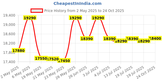 amazon.in Panasonic 12 kg 5 Star Semi-Automatic Glass Lid Top Loading Washing Machine with Powerful Motor (NA-W120H6RRB, Red, Active Foam System) panasonic Price History Graph from 2 May 2025 to 24 Oct 2025