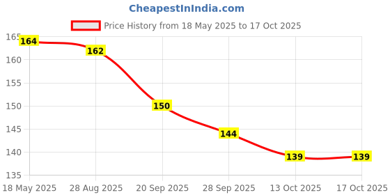 amazon.in Panasonic 12 Watt LED Bulb, B22 Base 12W Bulb Light for Home, 25000+ BH with 1 Year Warranty, 6500K Cool Day Bulb (Pack of 2) Price History Graph from 18 May 2025 to 16 Oct 2025