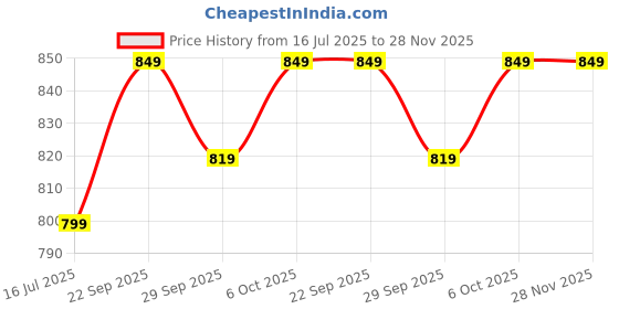 amazon.in Panasonic 12 Watt Wall Mounted Tow Way Up Down Outdoor LED Light, Wall Light with Matt Finish, IP20 Grade Dust Proof Body, Warm White Price History Graph from 16 Jul 2025 to 28 Nov 2025