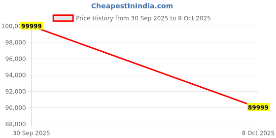 amazon.in Panasonic 139 cm (55 inches) 4K Ultra HD Smart OLED TV (Black, TH-55LZ950DX,4K Studio Color Engine, Dolby Vision & Atmos, HDR 10, Game Mode, Wide Colour Gamut, Home Theater Built in with Tweeter) Price History Graph from 30 Sep 2025 to 8 Oct 2025