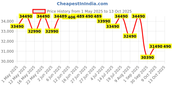 amazon.in Panasonic 1.4 Ton 3 Star Inverter Split AC (Powerful Mode, Copper Condenser, 7in1 Convertible, 2-Way, PM 0.1 Filter, CS/CU-SU17AKY3T, White) panasonic Price History Graph from 1 May 2025 to 13 Oct 2025