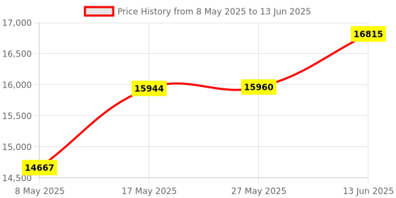 amazon.in Panasonic 15 Ltr Duro Smart Geyser, Smart Iot Enabled(Geyser)Bee 5 Star Rated With Free Pipe And Installation, Wifi Enabled, Compatible With Alexa And Ok Google With 230V / 50 Hz Voltage, Wall, White Price History Graph from 8 May 2025 to 13 Jun 2025