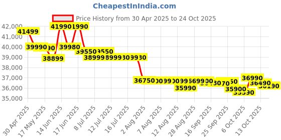 amazon.in panasonic "Panasonic 1.5 Ton 3 Star Copper Split AC (2025 Model) – Efficient Cooling, Advanced Technology,100% copper, Fixed speed, CS/CU-KN18BKY, White" panasonic Price History Graph from 30 Apr 2025 to 24 Oct 2025