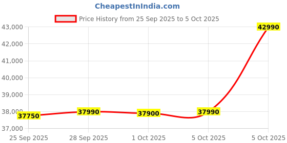 amazon.in Panasonic 1.5 Ton 3 Star Hot & Cold Inverter Split AC (Higher Airflow, -7~55 Deg. C Operation, Copper Condenser, 7in1 Convertible, 2-Way Swing, PM 0.1 Filter, CS/CU-EZ18BKYF, White) panasonic Price History Graph from 25 Sep 2025 to 5 Oct 2025