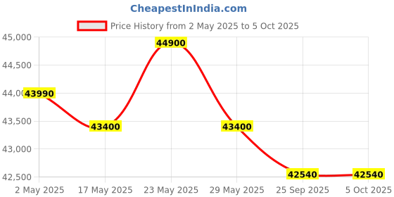 amazon.in Panasonic 1.5 Ton 3 Star Hot and Cold Wi-Fi Inverter Smart Split AC (Copper Condenser, 7 in 1 Convertible with True AI Mode, PM 0.1 Air Purification Filter, CS/CU-KZ18AKYF, White) Price History Graph from 2 May 2025 to 4 Oct 2025