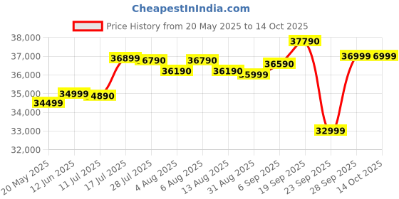 amazon.in Panasonic 1.5 Ton 3 Star Inverter Split AC (100% Copper, 7 in 1 Convertible, 2 Way Swing, CS/CU-RU18AKY,2024 Model Price History Graph from 20 May 2025 to 13 Oct 2025