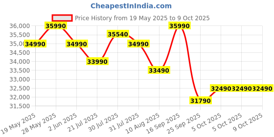 amazon.in Panasonic 1.5 Ton 3 Star Inverter Split AC (Powerful Mode, Copper Condenser, 7in1 Convertible, 2-Way, PM 0.1 Filter, CS/CU-SU18AKY3T, White) Price History Graph from 19 May 2025 to 9 Oct 2025