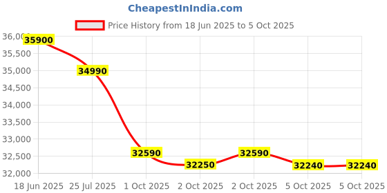 amazon.in Panasonic 1.5 Ton 4 Star Fixed Speed Window AC (Copper Condenser, PM 0.1 Filter, Powerful Mode, CW-XN184AM, White) Price History Graph from 18 Jun 2025 to 5 Oct 2025