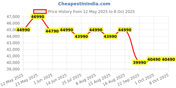 amazon.in Panasonic 1.5 Ton 5 Star Premium Wi-Fi Inverter Smart Split AC (Matter Enabled, Higher Airflow, Copper Condenser, 7in1 Convertible, True AI, 4-Way, PM 0.1 Filter, CS/CU-NU18AKY5WX, White) Price History Graph from 12 May 2025 to 7 Oct 2025