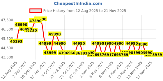 amazon.in Panasonic 1.5 Ton 5 Star Wi-Fi Inverter Smart Split AC (India's 1st Matter Enabled RAC, Copper Condenser, 7in1 Convertible, True AI, 4 Way Swing, PM 0.1 Filter, CS/CU-EU18AKY5XFM, 2024 Model, White) Price History Graph from 12 Aug 2025 to 17 Nov 2025