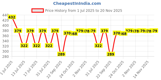 amazon.in Panasonic 15 Watt LED PC Downlight, Round Ceiling Light for Home, Cut Out is 15cm, 6500K Cool Day Ceiling Downlight Light Price History Graph from 1 Jul 2025 to 20 Nov 2025