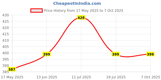 amazon.in Panasonic 15W LED Square PC Downlight for Ceiling | Square LED PC Surface Downlighter Ceiling Light for Home & Hall (Cool White,PDLM02157R2) Price History Graph from 17 May 2025 to 5 Oct 2025