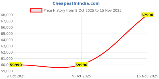 amazon.in Panasonic 164 cm (65 inches) 4K Ultra HD Smart LED Google TV TH-65MX660DX (Black) Price History Graph from 9 Oct 2025 to 15 Nov 2025