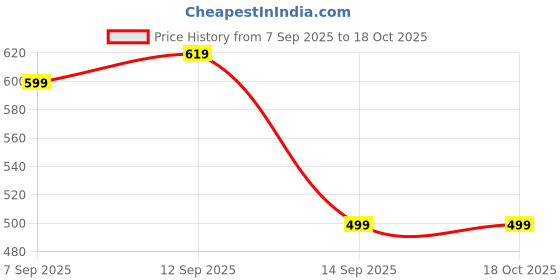 amazon.in Panasonic 18 Watt 3 in 1 Color Rimless Surface Downlighter, Square Tri CCT Downlighter 25000 BH Life, 100 mm Dia, BIS & ROHS Certified, 4KV Surge Protection, 2 Yr Warranty (Cool, Natural & Warm White) Price History Graph from 7 Sep 2025 to 17 Oct 2025