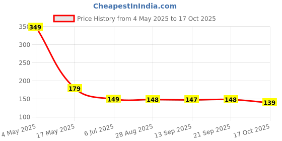 amazon.in Panasonic 18 Watt LED Bulb, B22 Base 18W Bulb Light for Home, 25000+ BH with 1 Year Warranty, 6500K Cool Day Bulb (Pack of 1) Price History Graph from 4 May 2025 to 17 Oct 2025