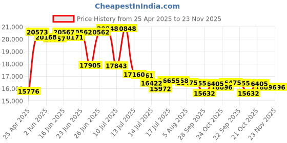 amazon.in Panasonic 2-Line KX-TS208W Corded Phone (White) panasonic Price History Graph from 25 Apr 2025 to 23 Nov 2025