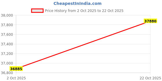 amazon.in Panasonic 2 Star Prime Convertible With Econavi 6-Stage Smart Inverter Frost-Free Double Door Refrigerator (NR-TG368BPAN, Deep Ocean Blue, Ag Clean &Jumbo Vegetable Basket 35ltr (Net Capacity 322L) Price History Graph from 2 Oct 2025 to 22 Oct 2025