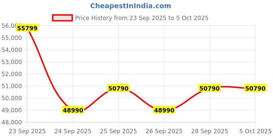 amazon.in "Panasonic 2 Ton 3 Star Copper Split AC (2025 Model) – Efficient Cooling, Advanced Technology,100% copper, Fixed speed, CS/CU-KN24BKY, White" Price History Graph from 23 Sep 2025 to 5 Oct 2025
