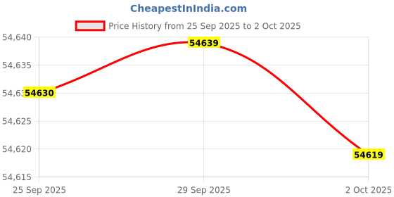 amazon.in Panasonic 2 Ton 3 Star Hot and Cold Wi-Fi Inverter Smart Split AC (Copper Condenser, 7 in 1 Convertible with True AI Mode, PM 0.1 Air Purification Filter, CS/CU-KZ24AKYF, White) Price History Graph from 25 Sep 2025 to 2 Oct 2025