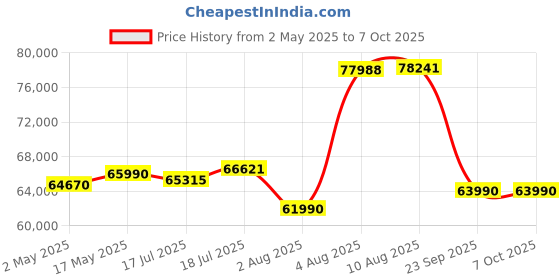 amazon.in Panasonic 2 Ton 5 Star Inverter Split AC (100% Copper Condenser, 7 in 1 Convertible 4 Way Swing, PM 0.1 Air Purification Filter, 2024 Model, CS/CU-EU24AKY5 White) panasonic Price History Graph from 2 May 2025 to 6 Oct 2025