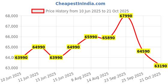 amazon.in Panasonic 2 Ton 5 Star Wi-Fi Inverter Smart Split AC (Copper Condenser, 7 in 1 Convertible with True AI Mode, 4 Way Swing, PM 0.1 Air Purification Filter, CS/CU-EU24AKY5FM, White) panasonic Price History Graph from 10 Jun 2025 to 21 Oct 2025