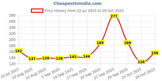 amazon.in Panasonic 2 Watt LED Spotlight | 2W LED Spotlight for Cabinets & Wardrobes | Cutout - 35mm (Warm white - Pack of-2) Price History Graph from 22 Jul 2025 to 29 Oct 2025