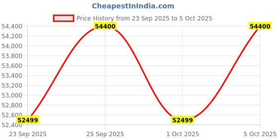amazon.in Panasonic 2.0 Ton 3 Star Hot & Cold Wi-Fi Inverter Smart Split AC(-7~55 Deg. C Operation, Copper Condenser, 7in1 Convertible, True AI, 4-Way Swing, PM 0.1 Filter, CS/CU-EZ24BKYFM, White) Price History Graph from 23 Sep 2025 to 5 Oct 2025