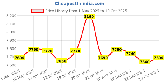 amazon.in Panasonic 20L Grill Microwave Oven(NN-GT221WFDG,White, 38 Auto Cook Menus ) panasonic Price History Graph from 1 May 2025 to 10 Oct 2025
