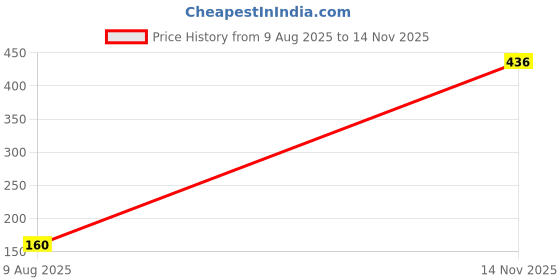 amazon.in Panasonic 20W TheaLED Ace LED Batten, 20W Tube light for Living Room & Bedroom, Energy Efficient Batten for Home, 6500K Cool Day Light Batten (Pack of 4) Price History Graph from 9 Aug 2025 to 14 Nov 2025