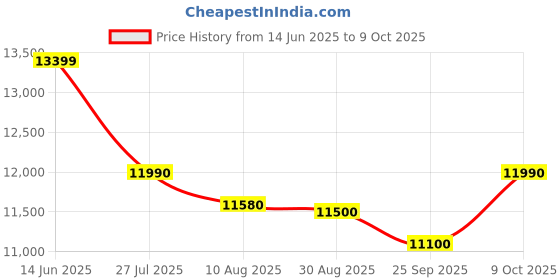 amazon.in Panasonic 23 Litres Convection Microwave Oven (360° Heat Wrap, Nn-Ct35Mbfdg, Black Floral),800 Watts Price History Graph from 14 Jun 2025 to 9 Oct 2025