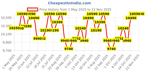 amazon.in Panasonic 23L Convection Microwave Oven(NN-CT353BFDG,Black Mirror, 360° Heat Wrap, Magic Grill) Price History Graph from 1 May 2025 to 22 Nov 2025