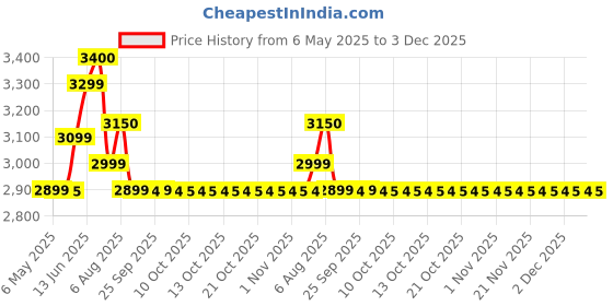 amazon.in Panasonic 2.4 GHz KX-TG3611SXS Digital Cordless Phone panasonic Price History Graph from 6 May 2025 to 3 Dec 2025